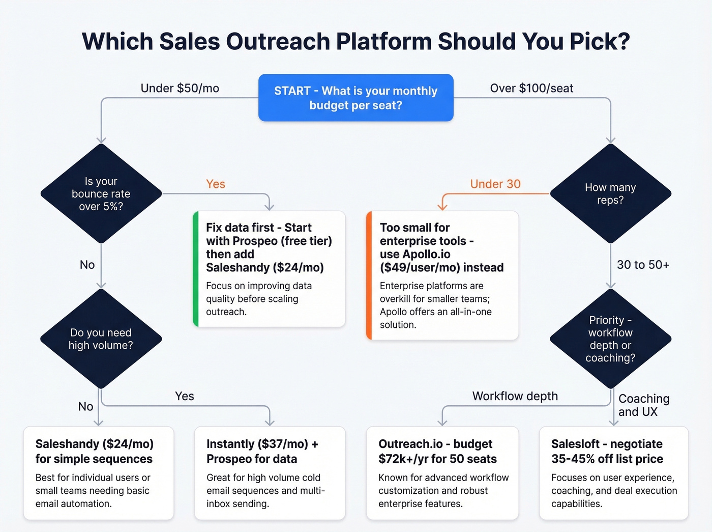 Decision flowchart for choosing the right sales outreach platform