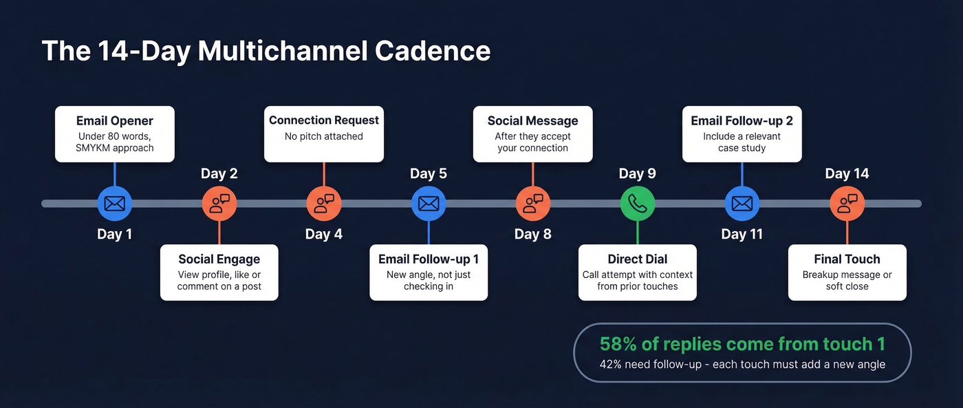 14-day multichannel outreach sequence timeline