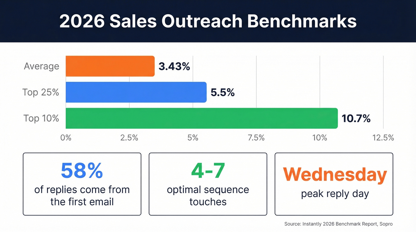 2026 cold email outreach benchmarks comparison chart