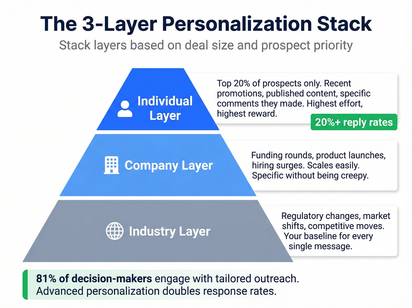 Three-layer personalization pyramid for cold outreach