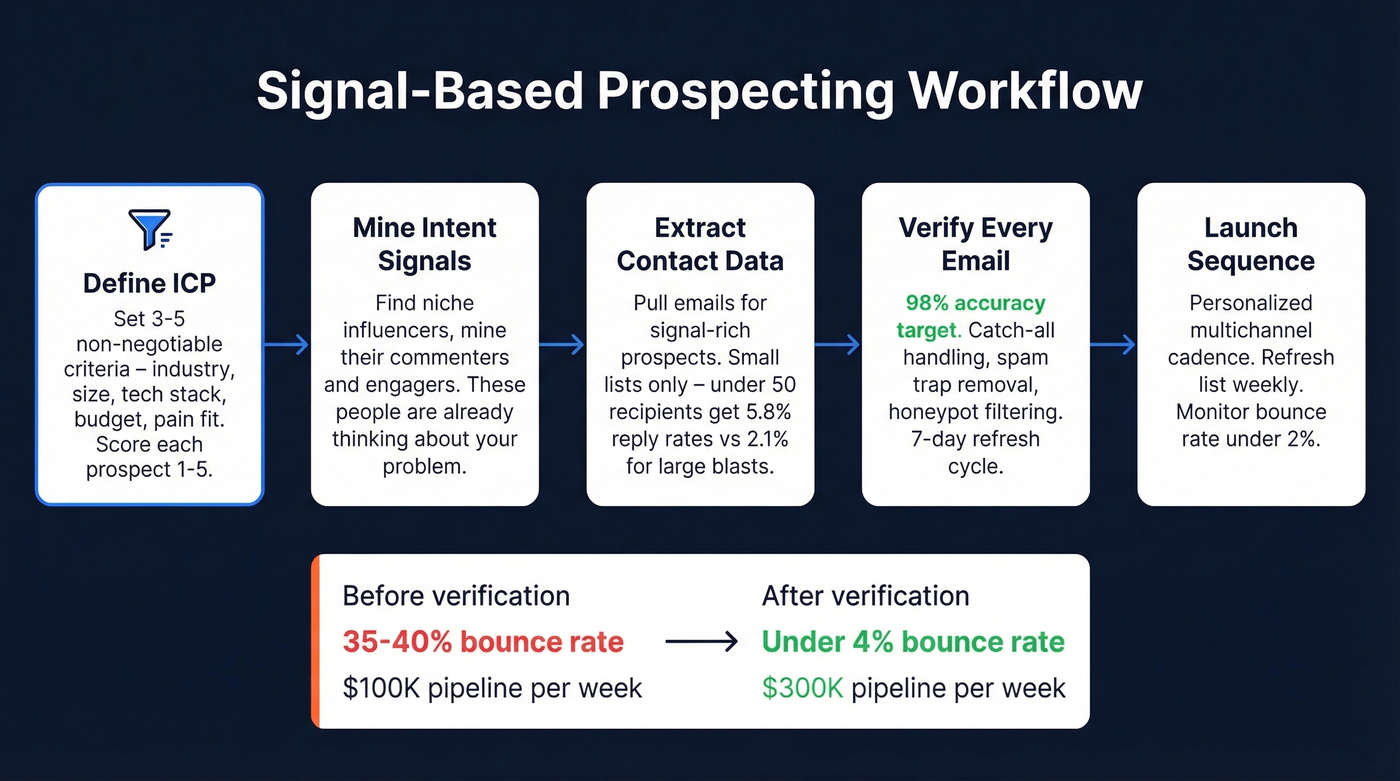 Signal-based prospecting workflow from ICP to verified list