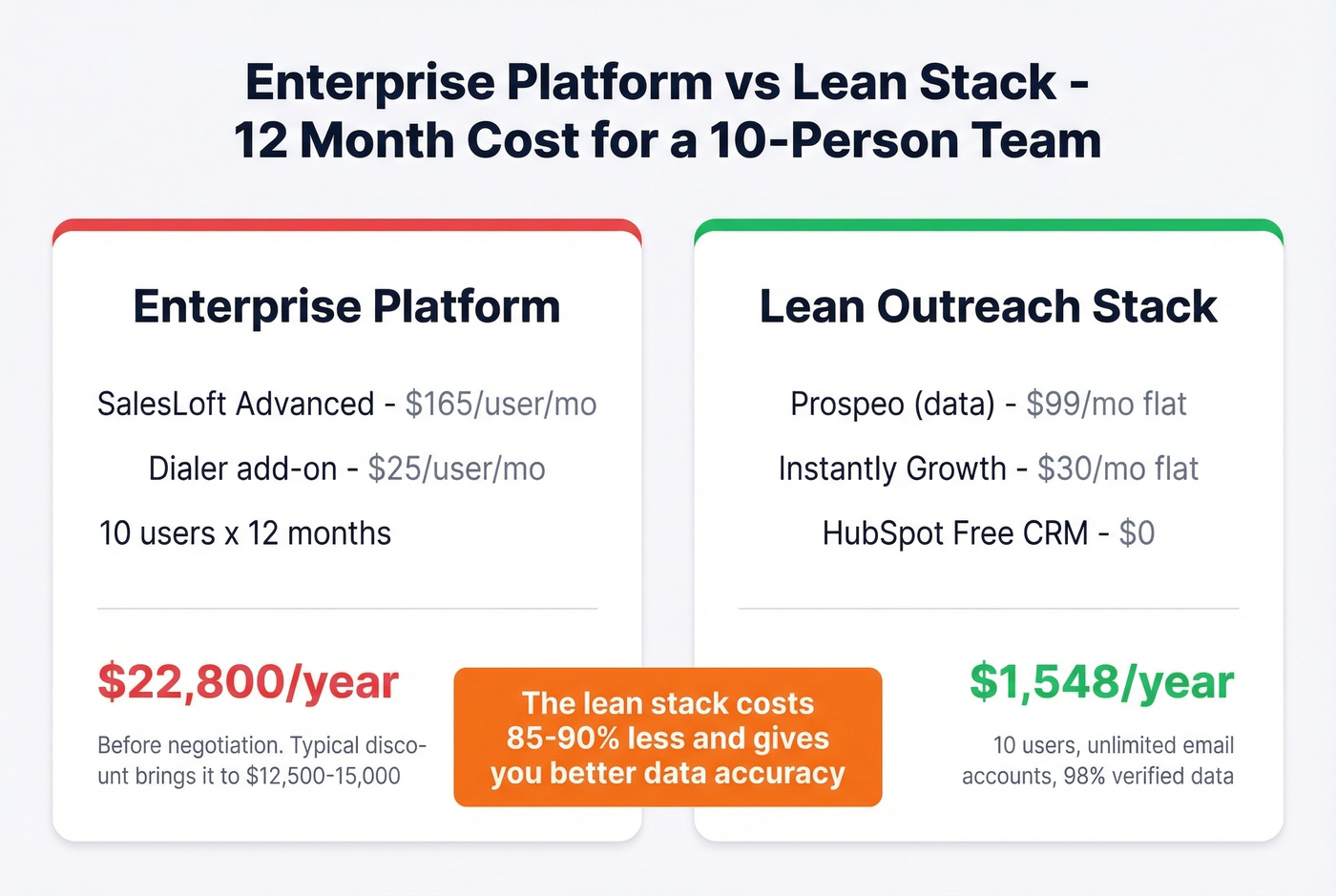 Enterprise vs lean stack cost comparison over 12 months
