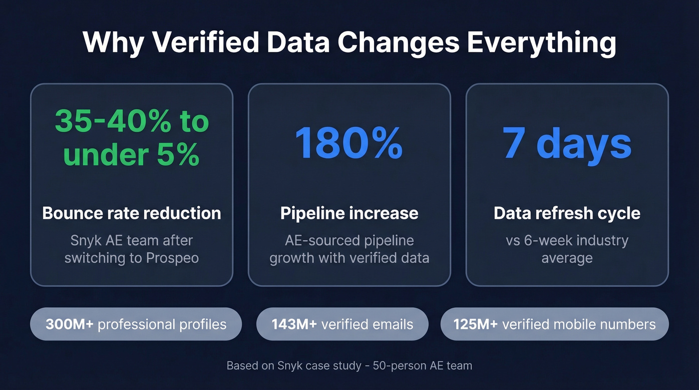 Prospeo impact stats showing Snyk case study results