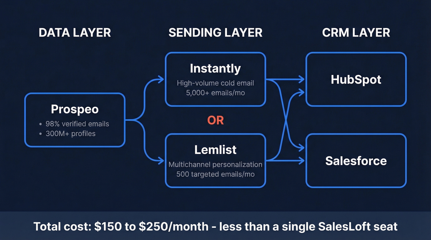 Recommended outreach stack architecture with Prospeo, Instantly, Lemlist, and CRM