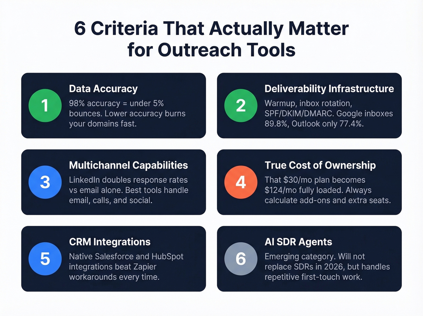 Six key criteria for evaluating sales outreach tools
