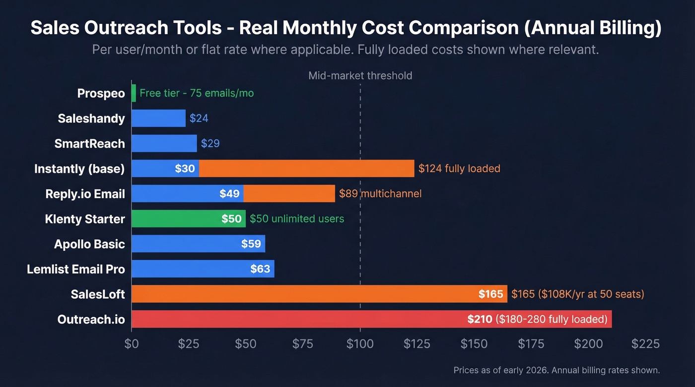 Price comparison of ten sales outreach tools by monthly cost