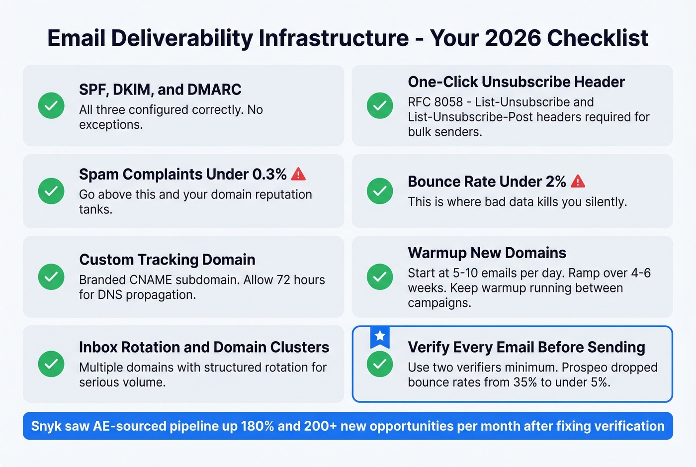 Email deliverability infrastructure checklist with thresholds