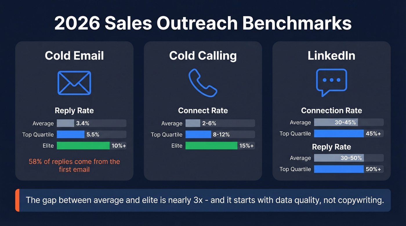 2026 sales outreach benchmarks across email, call, and LinkedIn