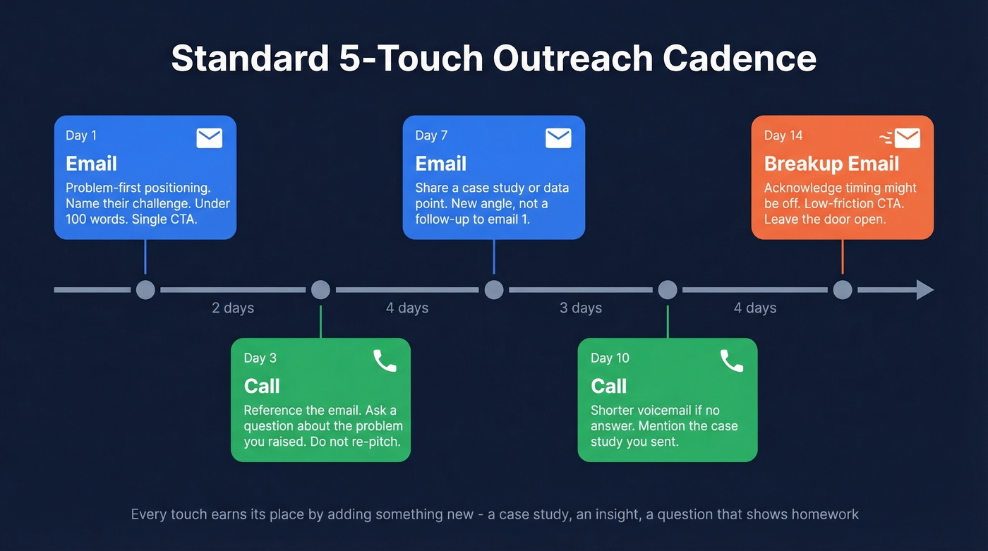 Visual 5-touch multi-channel outreach cadence timeline