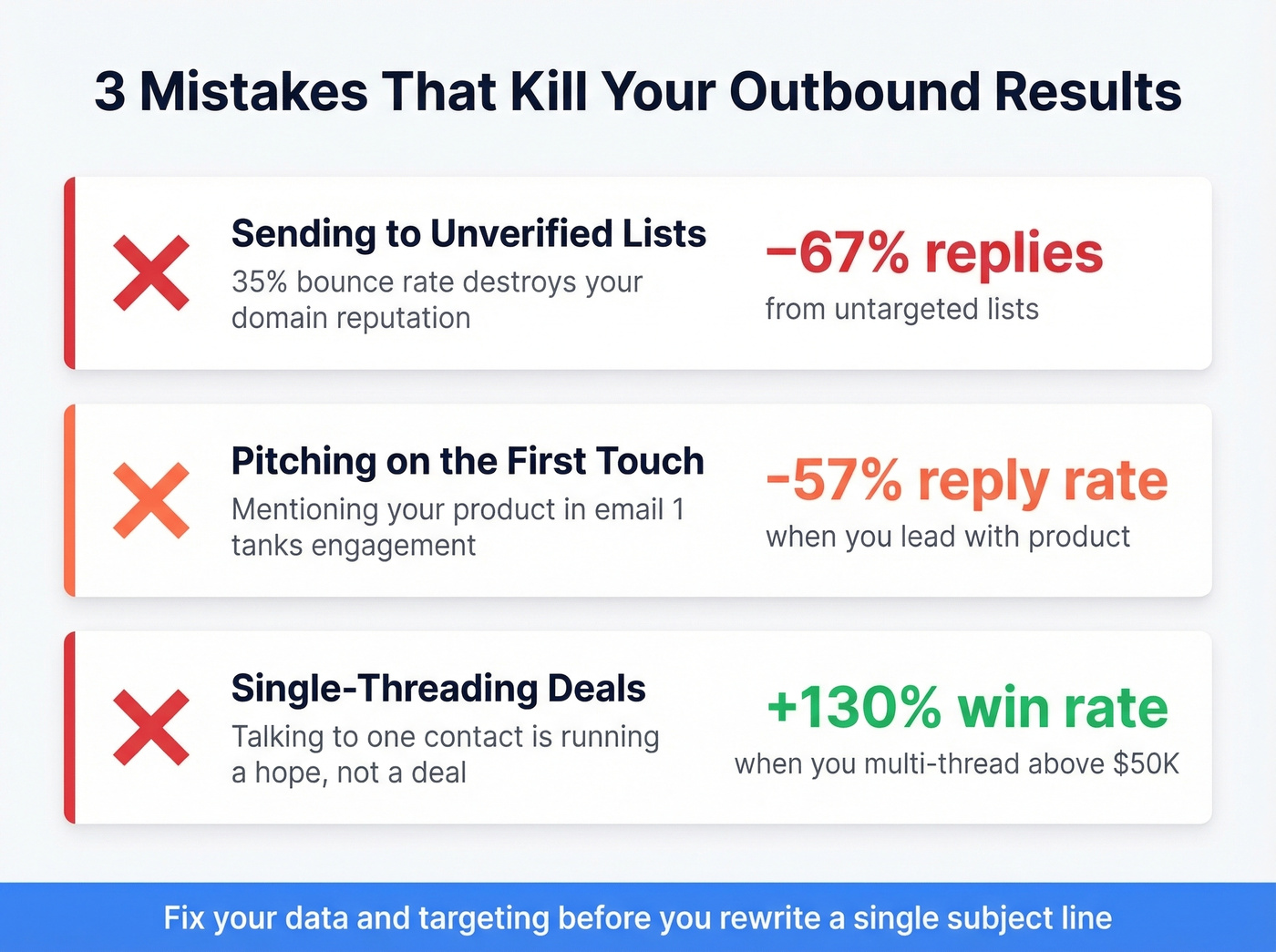 Three outbound mistakes that destroy reply rates and deals