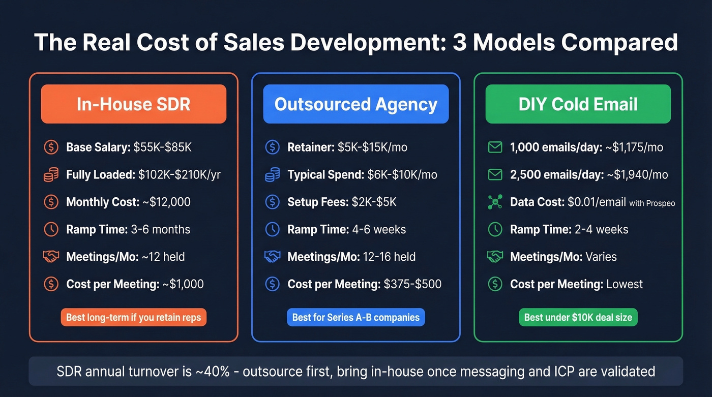 In-house SDR vs outsourced vs DIY cost comparison