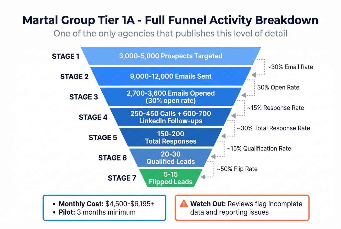 Martal Group Tier 1A funnel activity breakdown