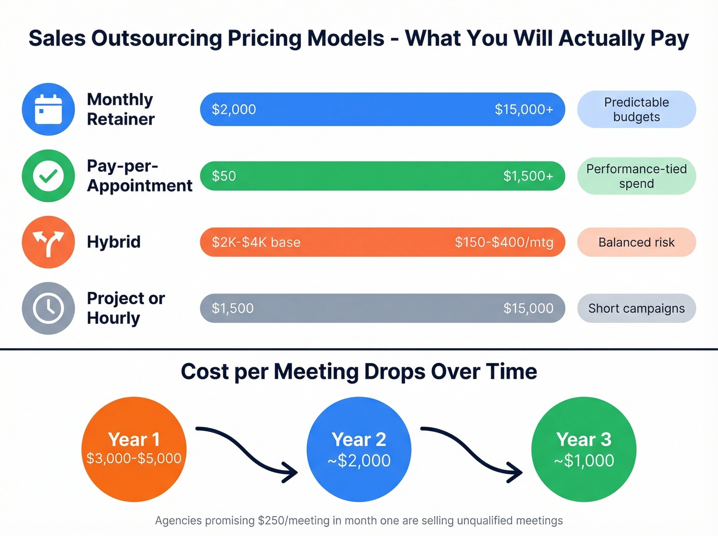 Sales outsourcing pricing models and cost ranges