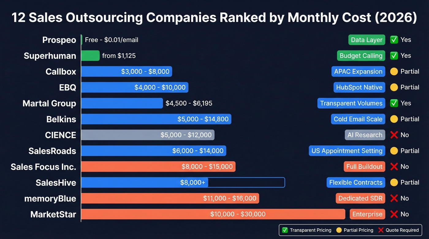 Visual comparison grid of top 12 sales outsourcing companies