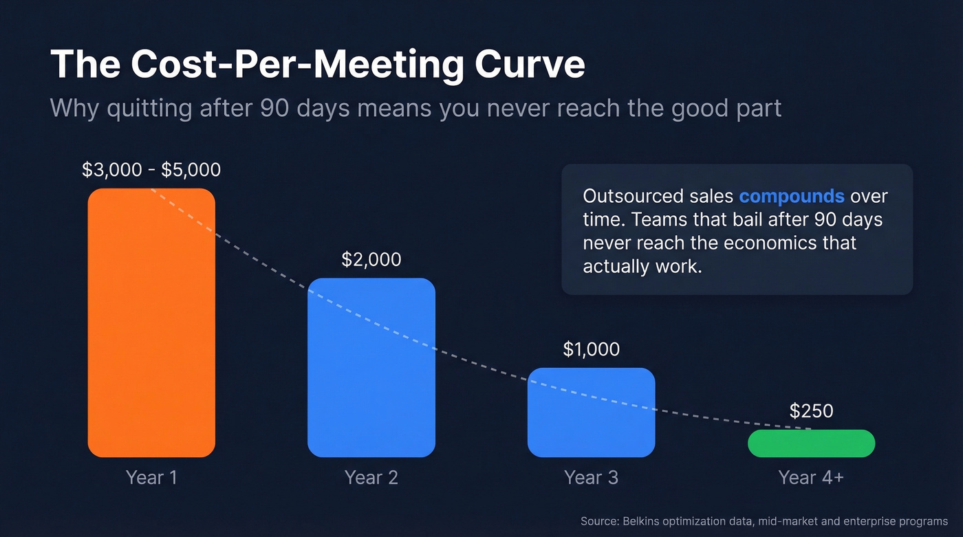Cost per meeting optimization curve over four years
