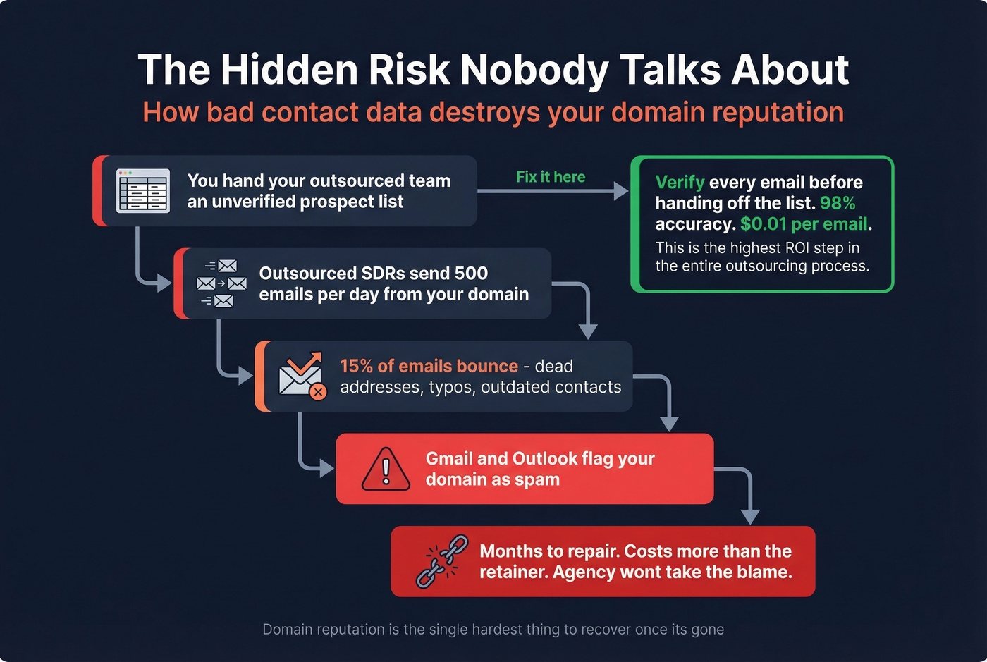 Domain reputation damage risk from bad data visual