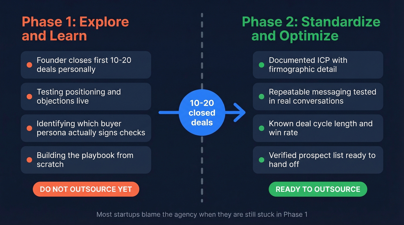 Two-phase startup sales readiness flow chart