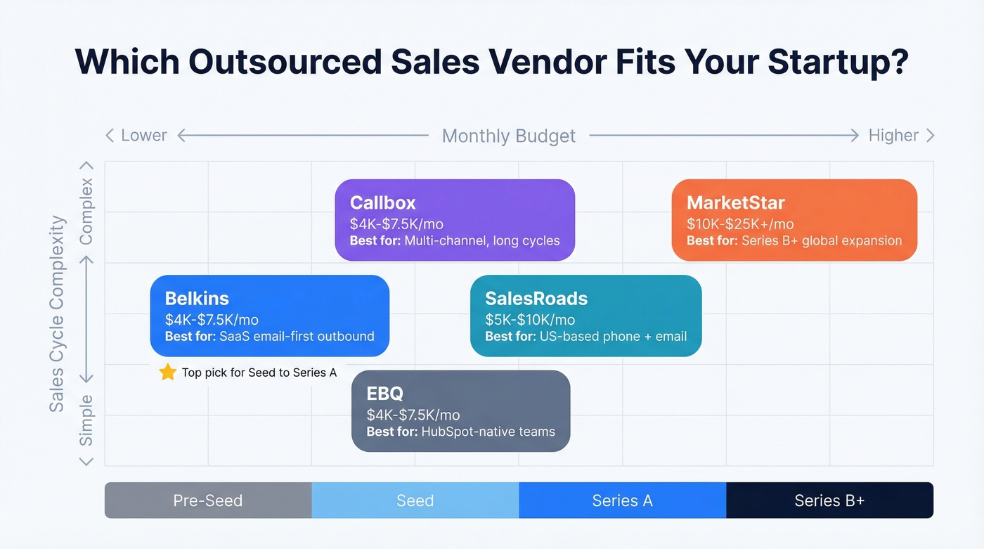 Vendor comparison matrix for startup sales outsourcing