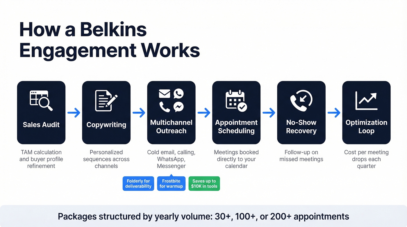 Belkins full-service engagement workflow diagram