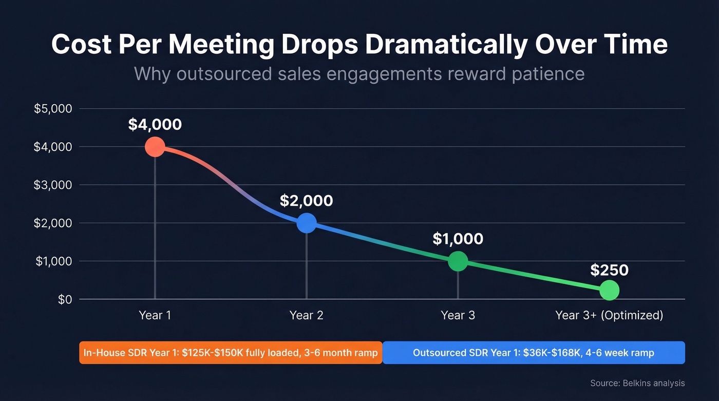 Cost per meeting trajectory over three years