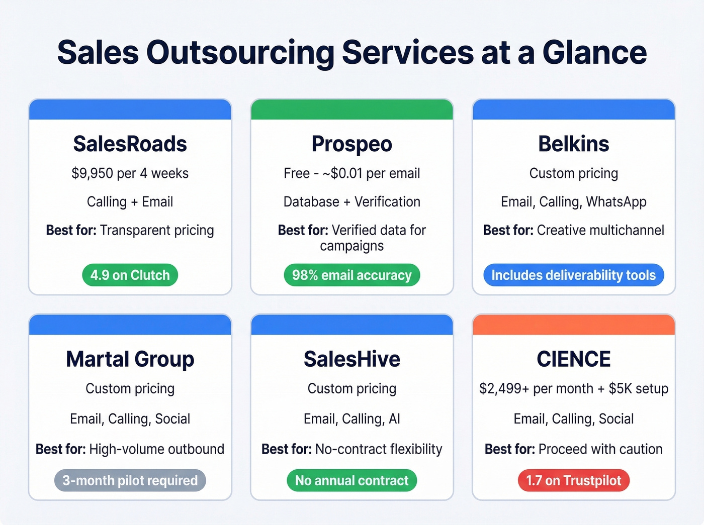 Visual comparison grid of top sales outsourcing providers