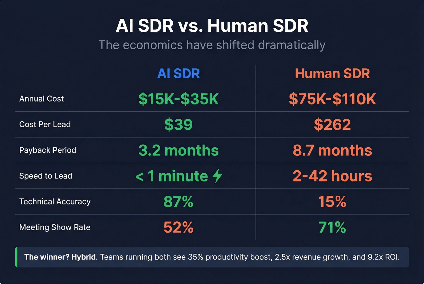 AI SDR versus human SDR head-to-head comparison