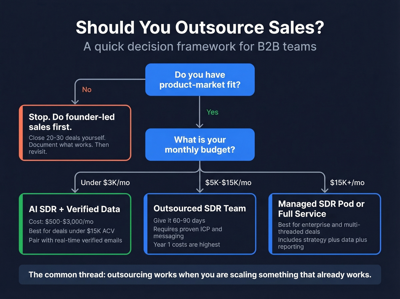 Decision flowchart for when to outsource sales