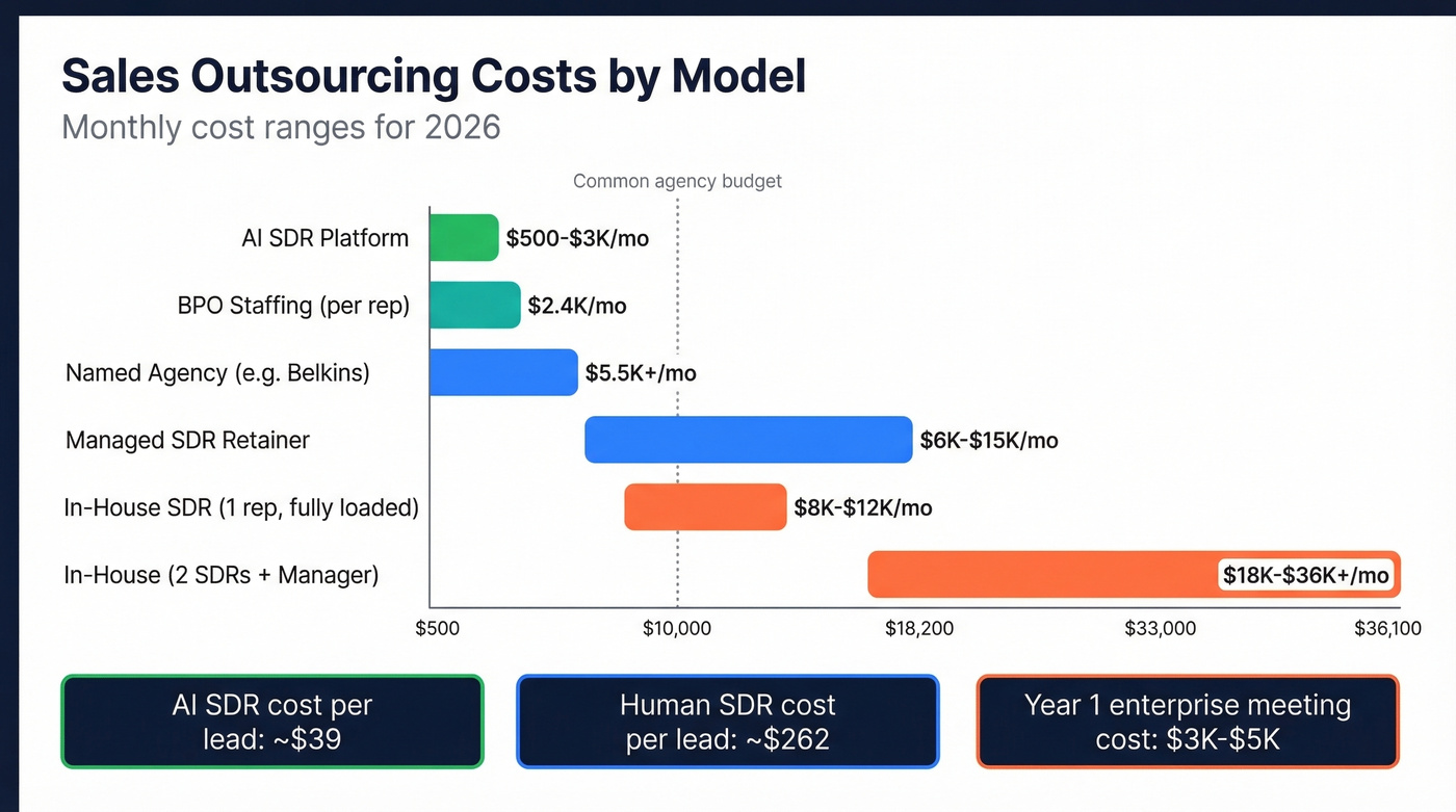 Sales outsourcing cost comparison by model type