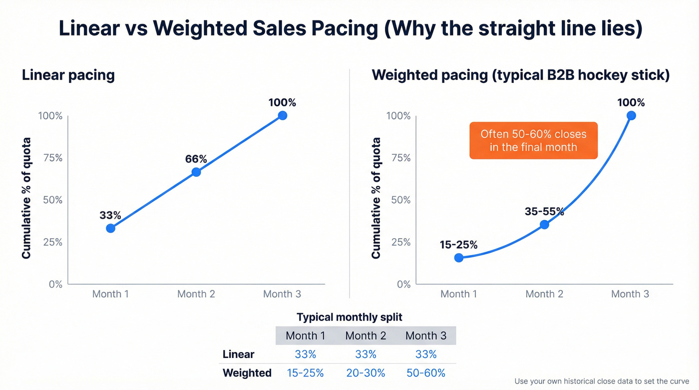 Linear vs weighted pacing curve with monthly split