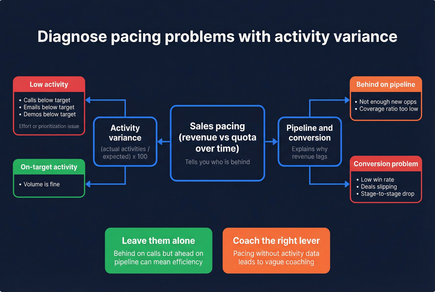 Map linking pacing outcomes to activity and conversion issues