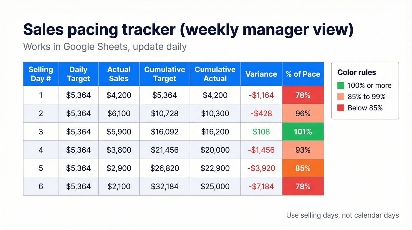 Pacing tracker layout with columns and conditional colors