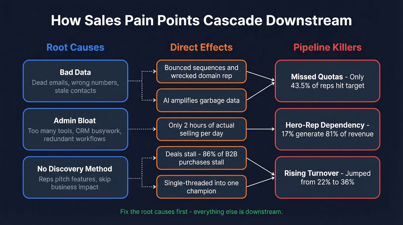 Sales pain points cascade diagram showing root causes and downstream effects