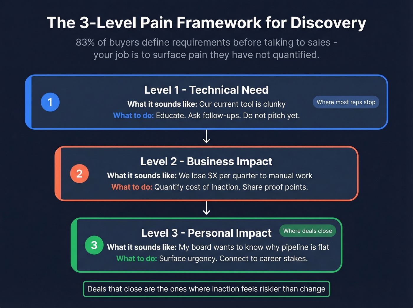 Three-level pain framework visual showing technical, business, and personal impact layers