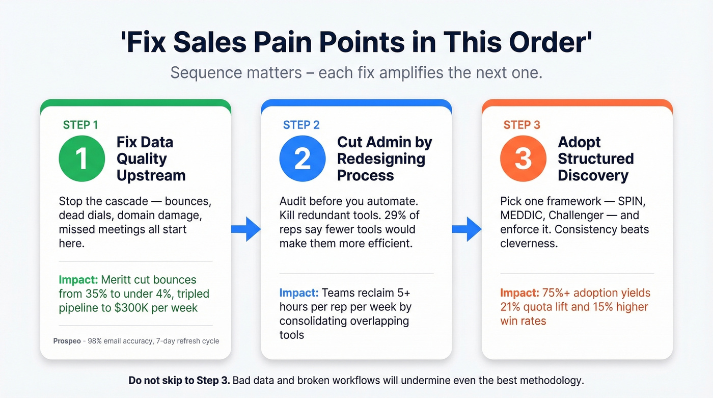 Prioritized action plan showing three fixes in order with expected impact