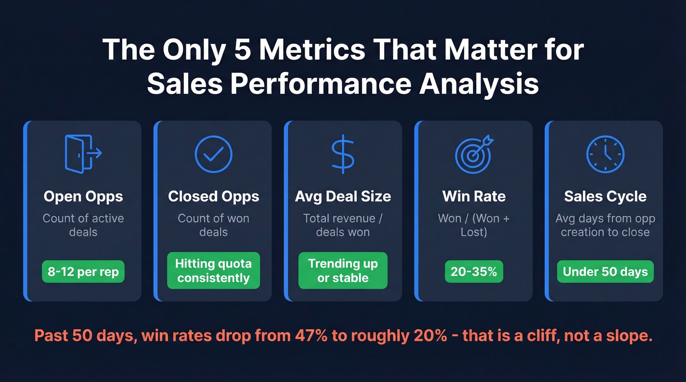 Five core sales performance metrics with formulas and benchmarks