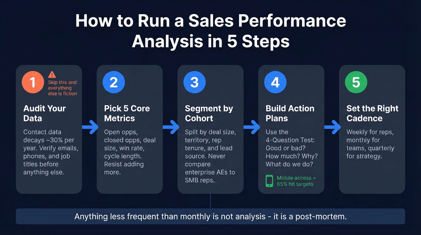 Five-step sales performance analysis process flow