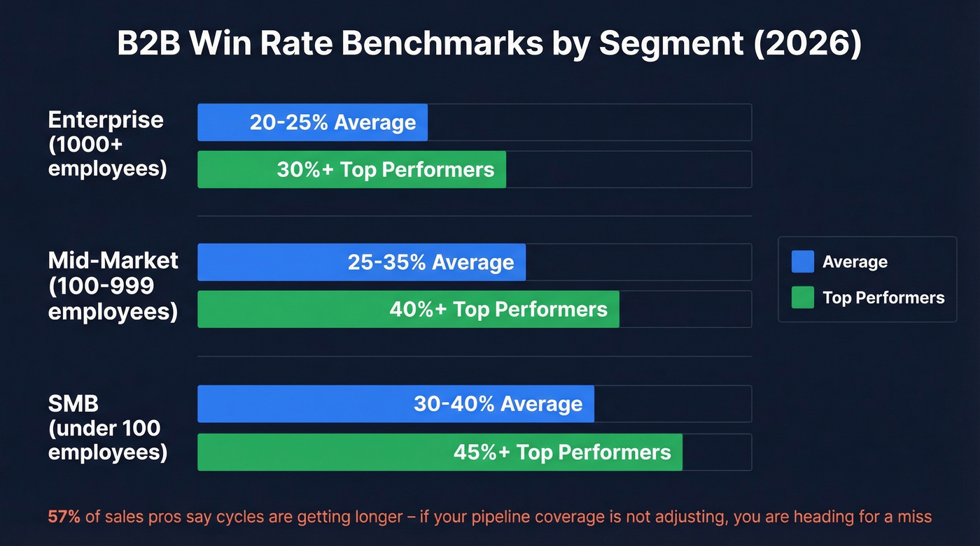 B2B win rate benchmarks by segment with average vs top performer comparison