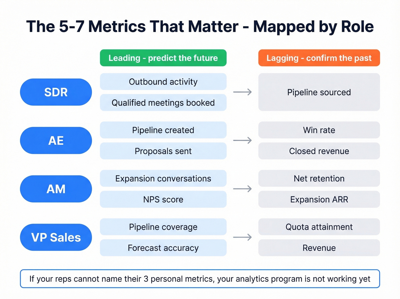Role-based metrics map showing leading and lagging indicators per sales role