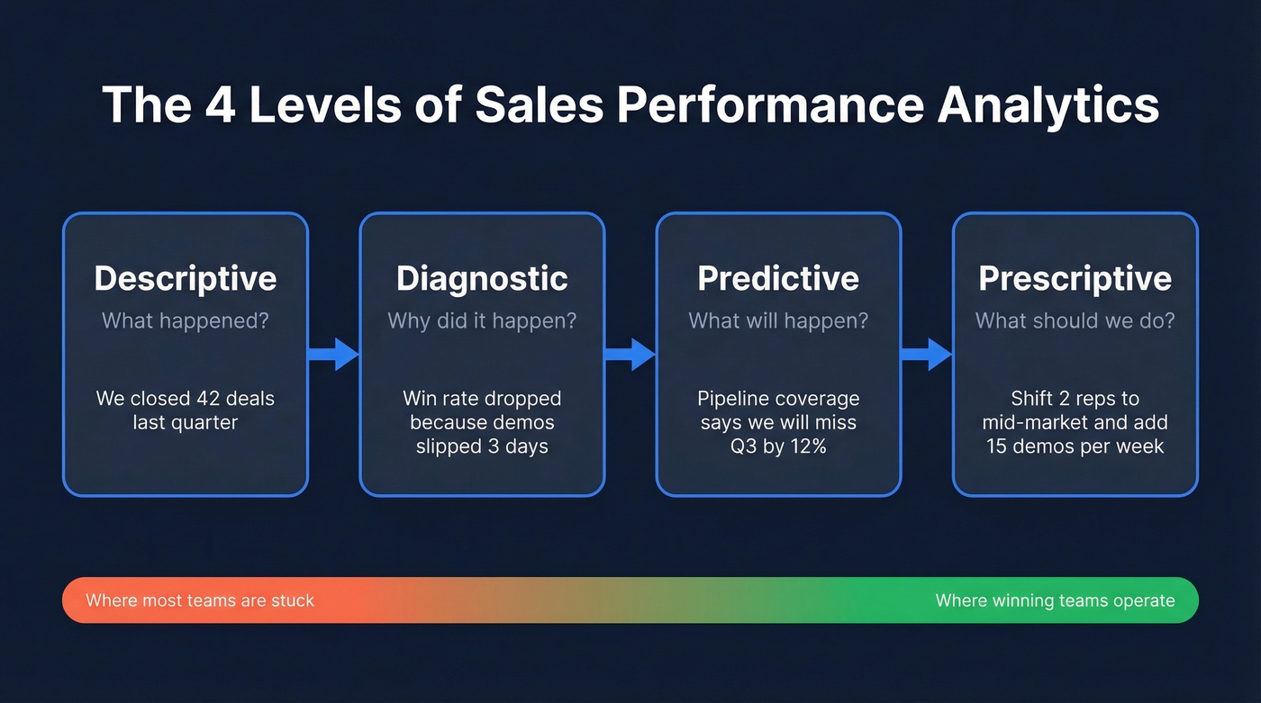 Four levels of sales analytics maturity from descriptive to prescriptive