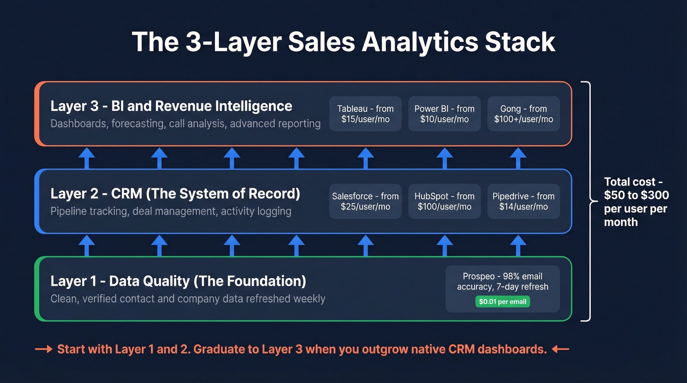 Three-layer sales analytics stack architecture with tool examples and costs