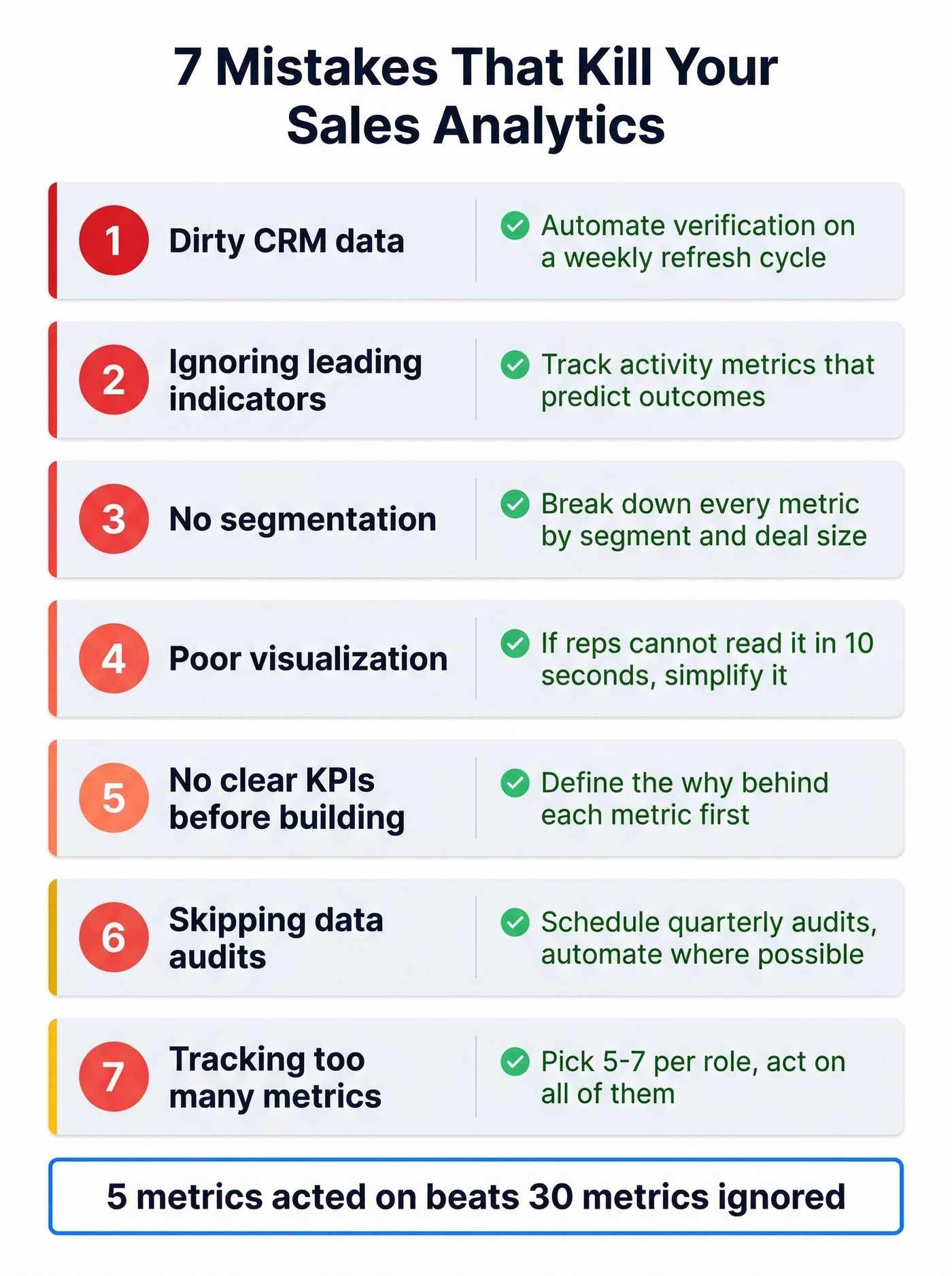 Seven common sales analytics mistakes ranked by severity with fixes