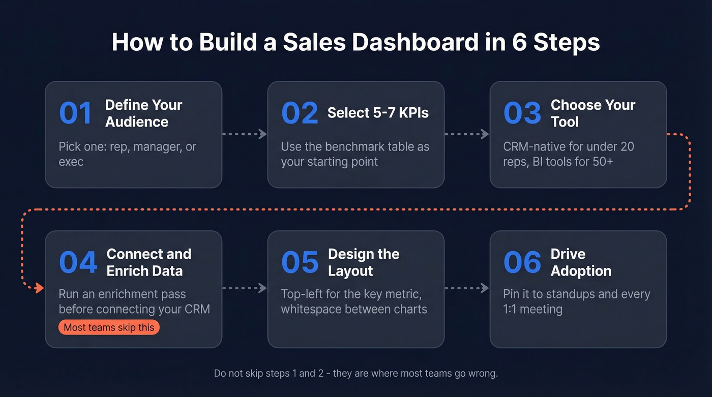Six step process to build a sales performance dashboard