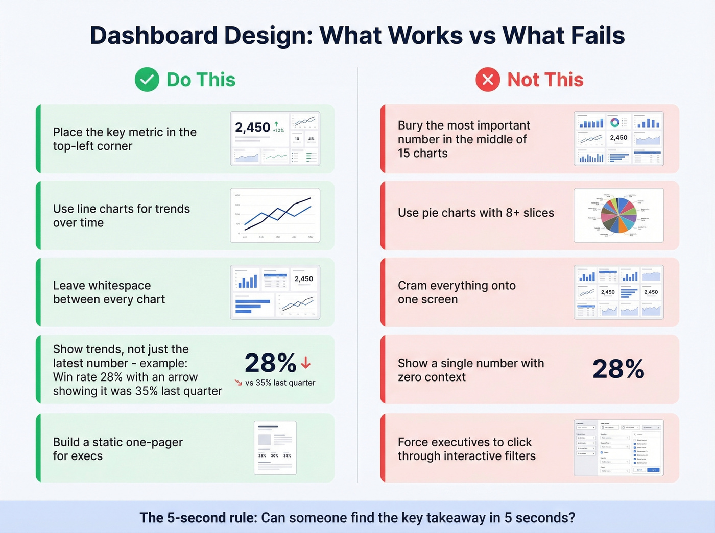 Good vs bad dashboard design practices side by side