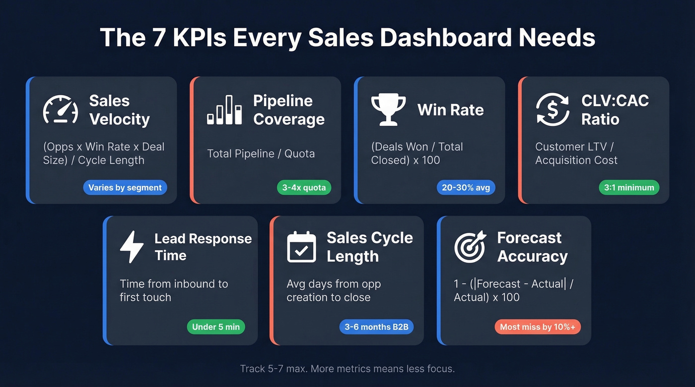 Seven sales KPIs with formulas benchmarks and dashboard types