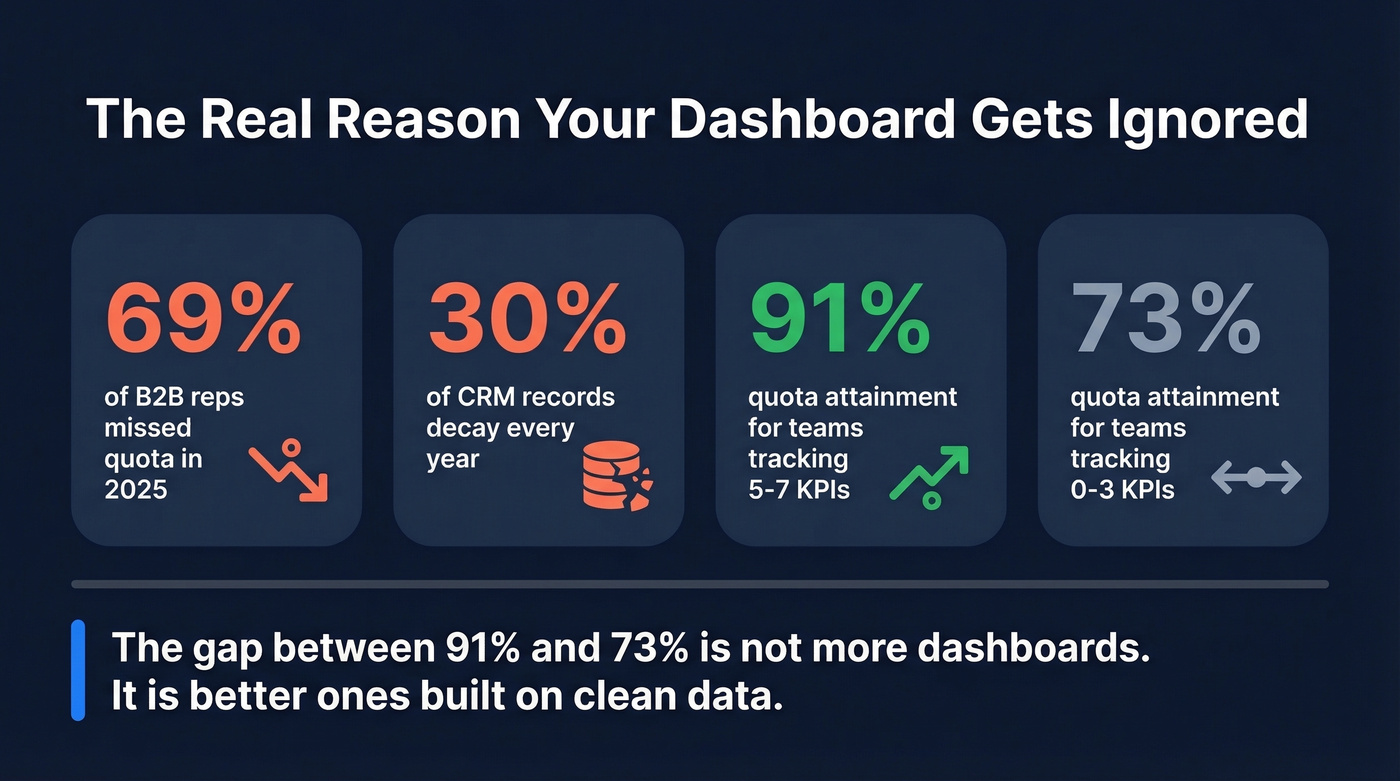 Key statistics on dashboard failure and data decay