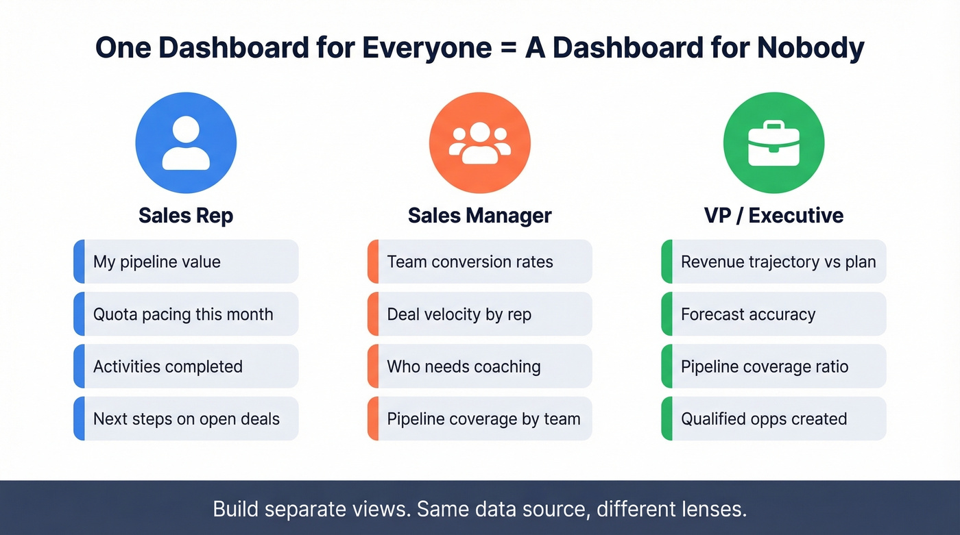Three dashboard audiences with their specific KPI needs