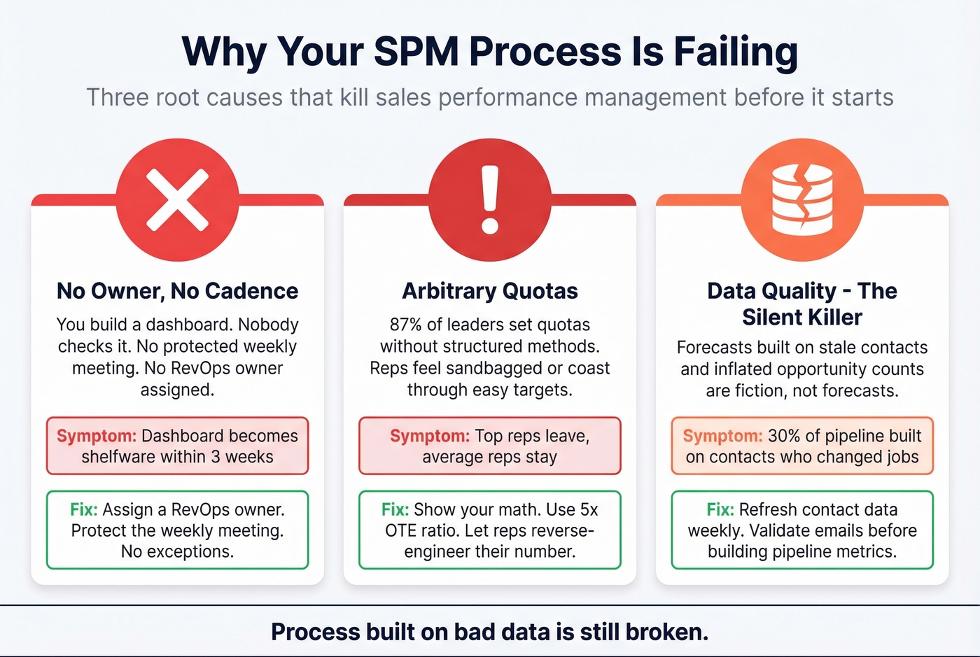 Three root causes of SPM failure with warning indicators