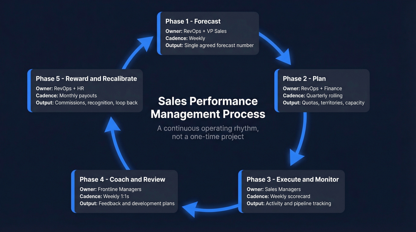 Five-phase SPM process cycle with owners and cadence