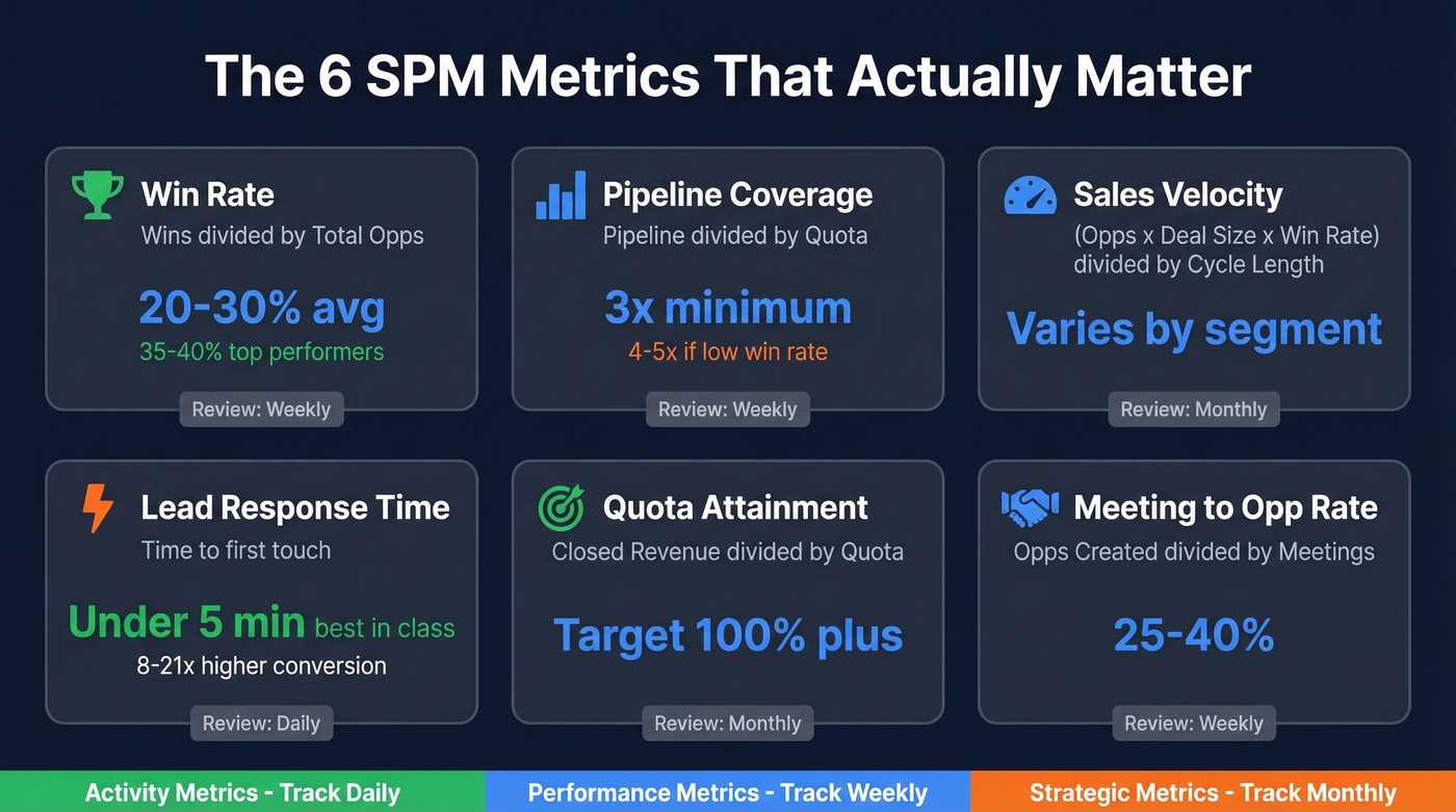 Visual dashboard of six key SPM metrics with benchmarks