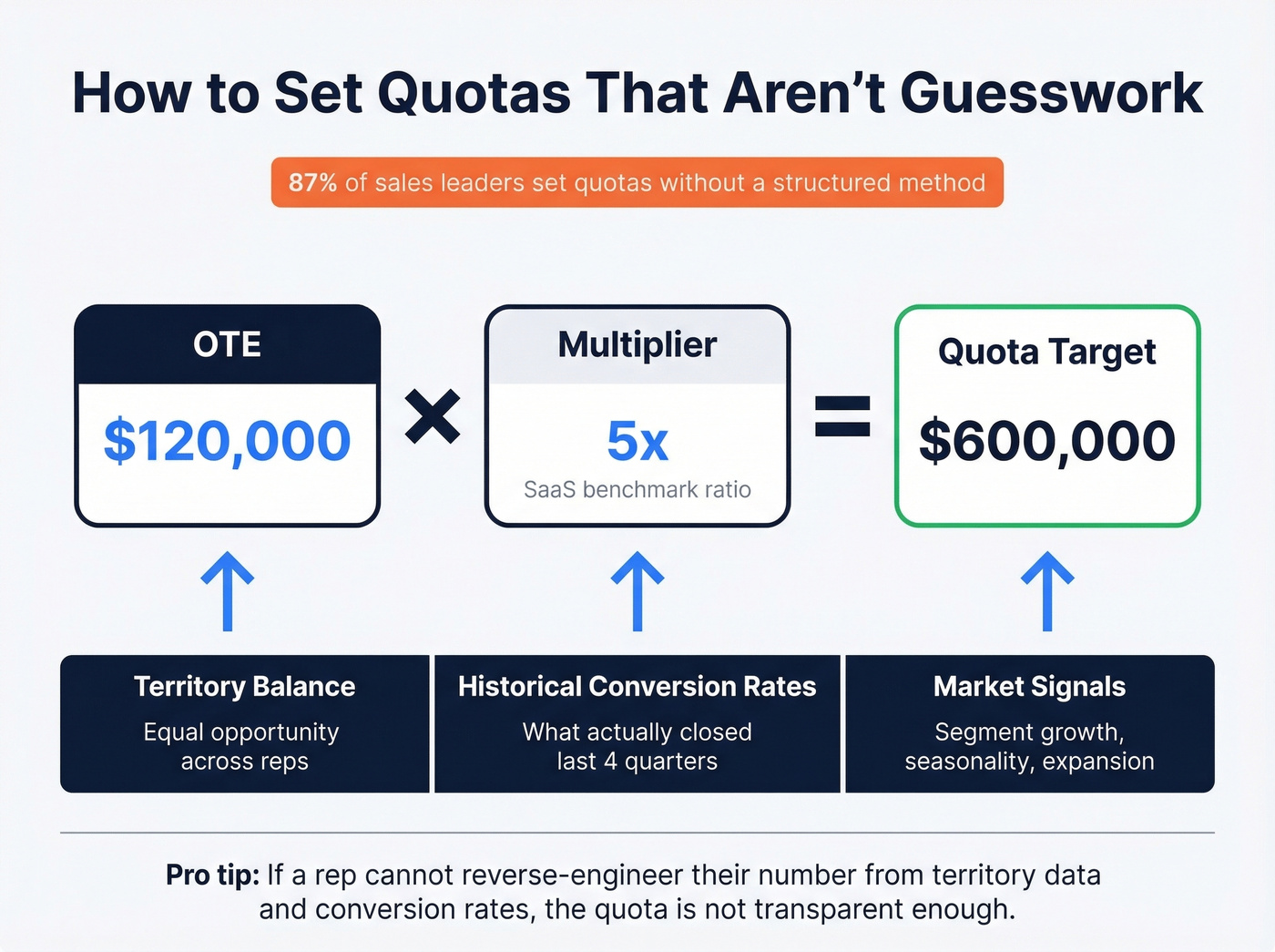 Quota planning math showing 5x OTE-to-quota formula
